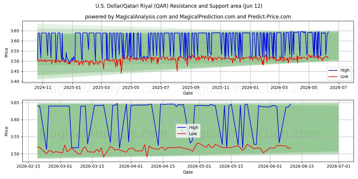  美元/卡塔尔里亚尔 (QAR) Support and Resistance area (11 Jun) 