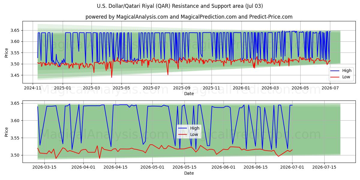  U.S. Dollar/Qatari Riyal (QAR) Support and Resistance area (02 Jul) 