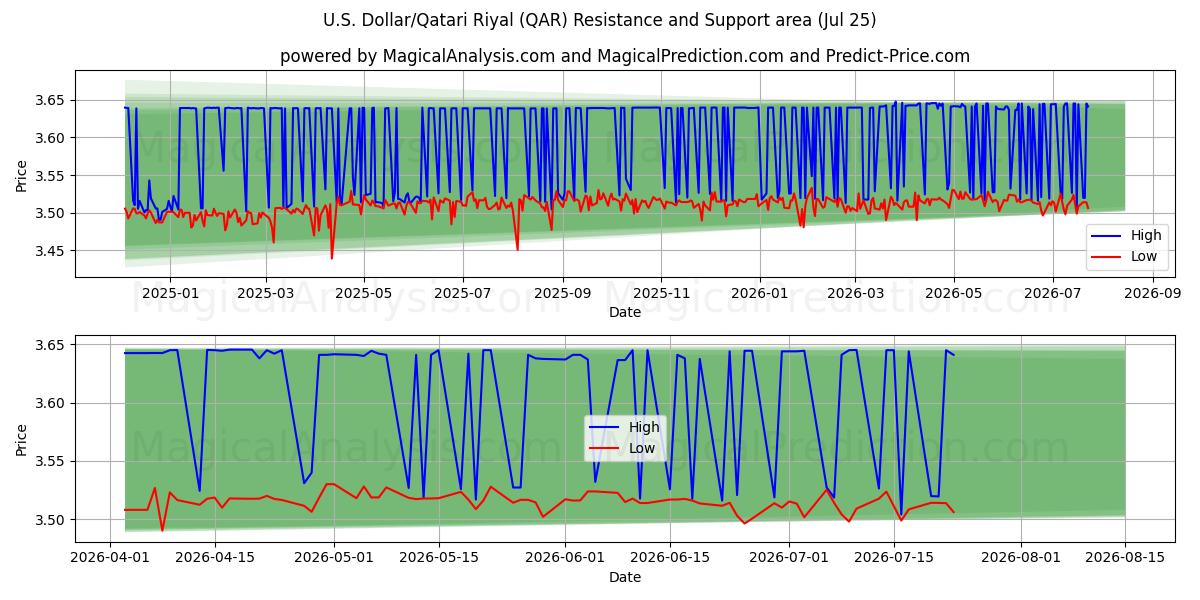  U.S. Dollar/Qatari Riyal (QAR) Support and Resistance area (24 Jul) 