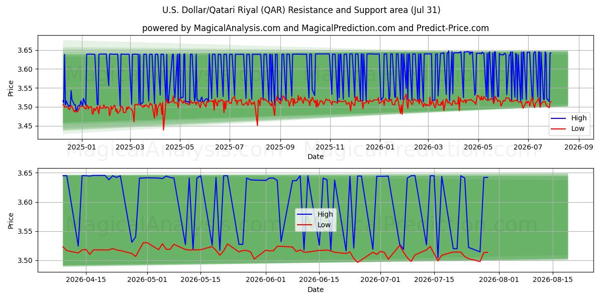  US Dollar/Qatarisk Riyal (QAR) Support and Resistance area (30 Jul) 