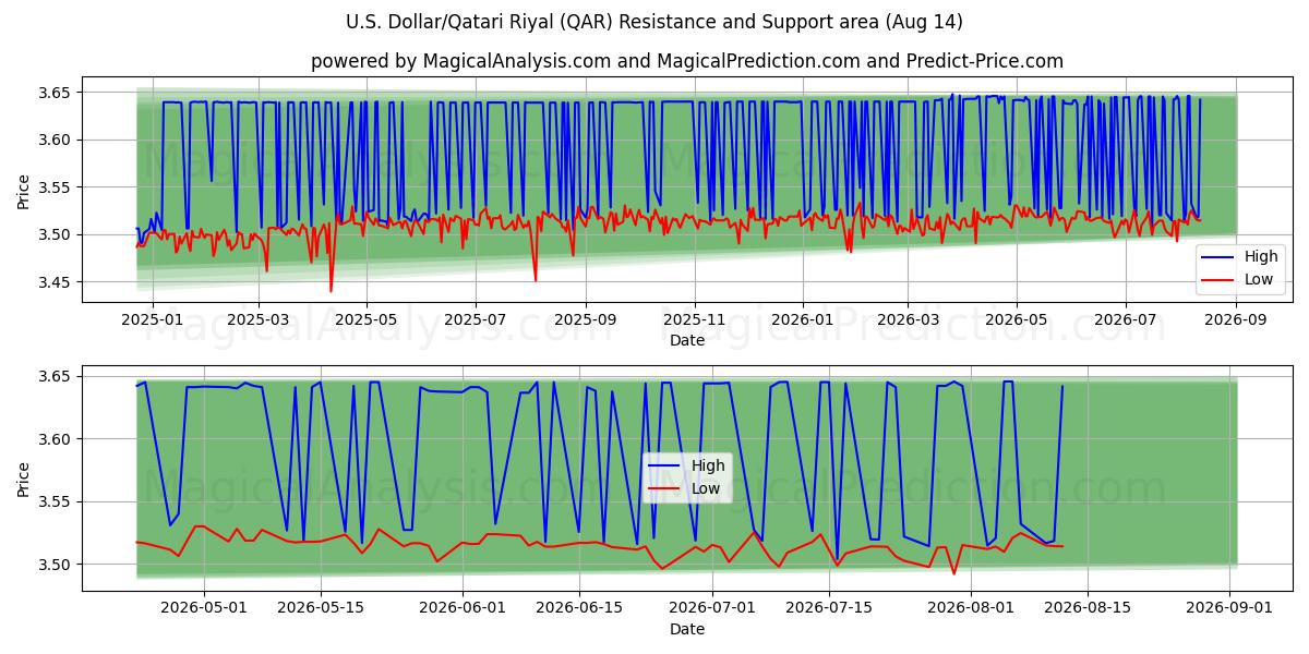  U.S. Dollar/Qatari Riyal (QAR) Support and Resistance area (13 Aug) 