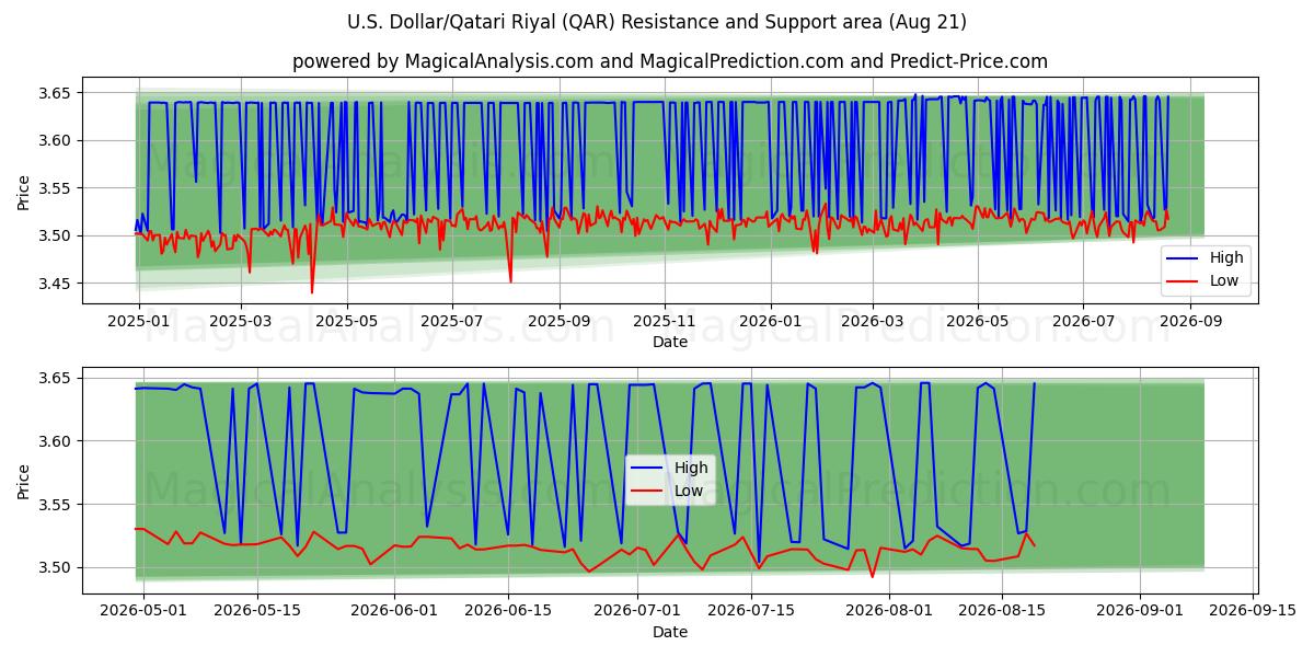  US Dollar/Qatarisk Riyal (QAR) Support and Resistance area (20 Aug) 