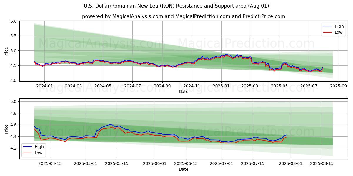 Dólar estadounidense/Nuevo leu rumano (RON) Support and Resistance area (31 Jul) Dólar estadounidense/Nuevo leu rumano (RON) Support and Resistance area (31 Jul)