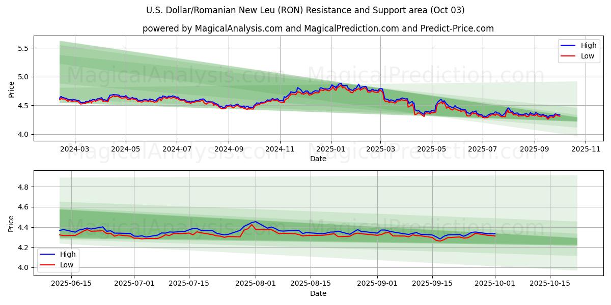  الدولار الأمريكي/الليو الجديد الروماني (RON) Support and Resistance area (02 Oct) 