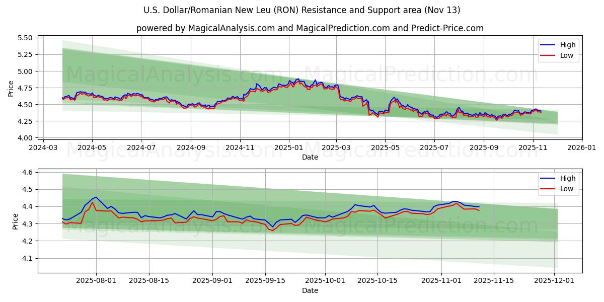  ABD Doları/Romen Yeni Leyi (RON) Support and Resistance area (12 Nov) 