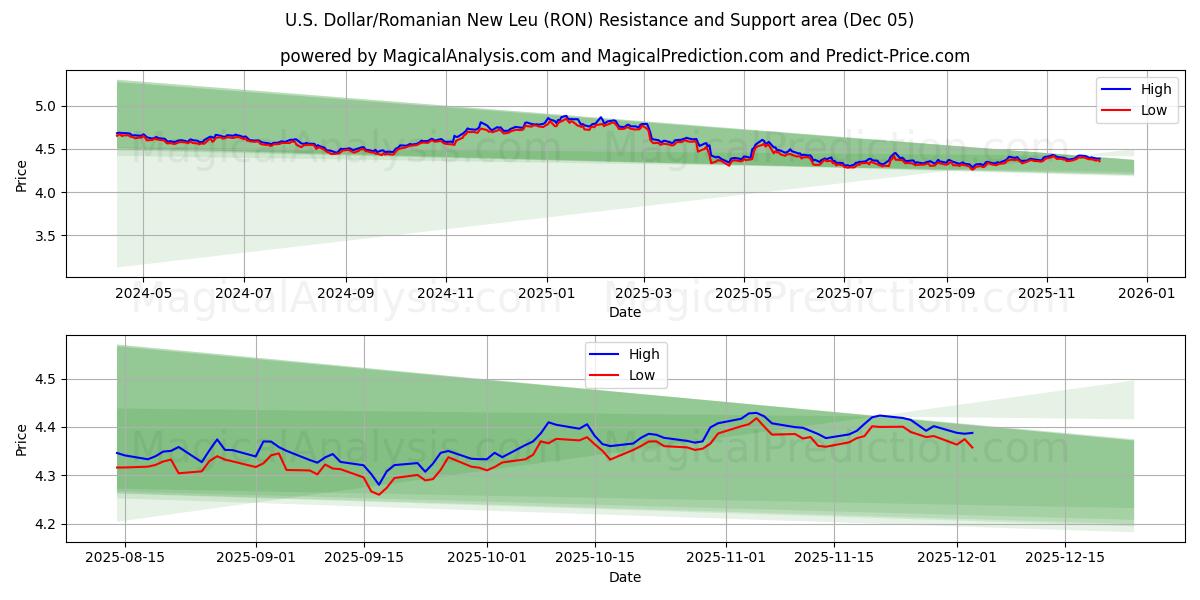  米ドル/ルーマニア ニュー レウ (RON) Support and Resistance area (04 Dec) 