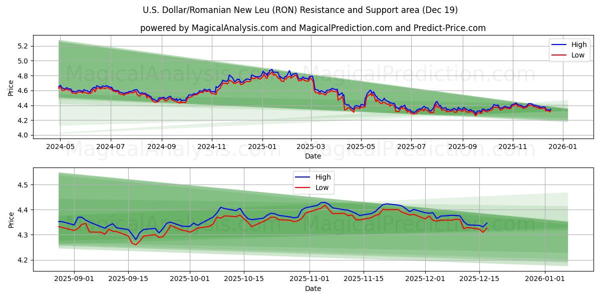  Доллар США/Новый румынский лей (RON) Support and Resistance area (18 Dec) 
