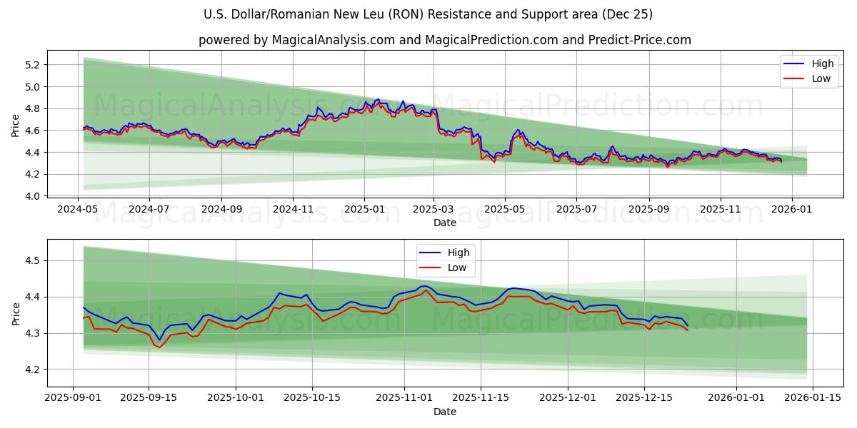  ABD Doları/Romen Yeni Leyi (RON) Support and Resistance area (24 Dec) 
