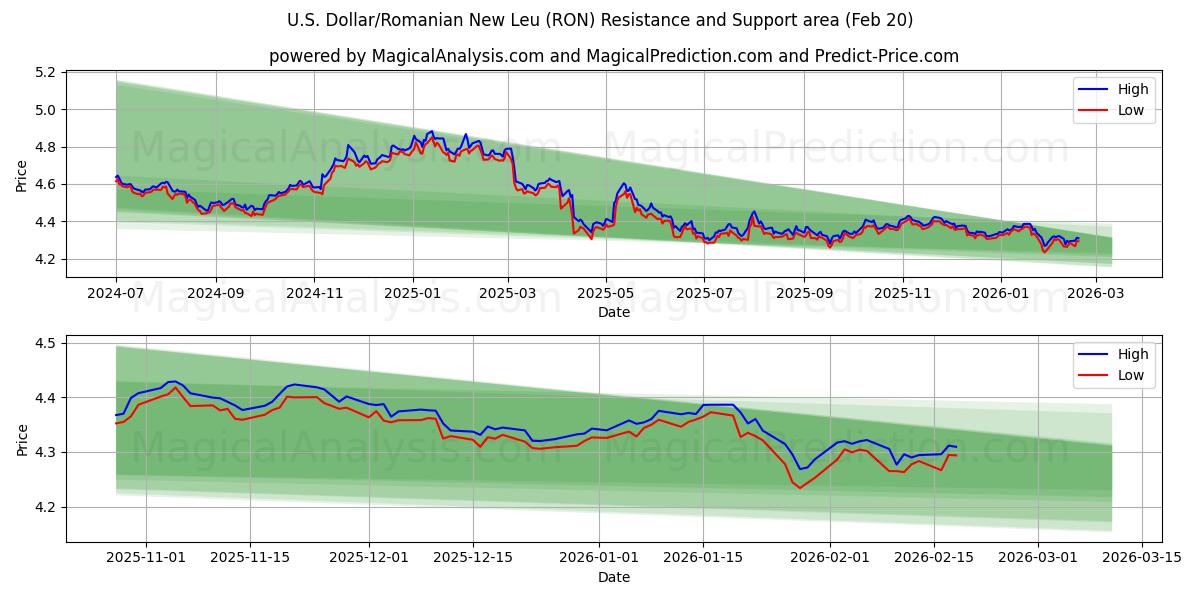  US-Dollar/rumänischer neuer Leu (RON) Support and Resistance area (19 Feb) 