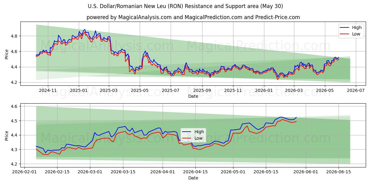  Dollar américain/Nouveau Leu roumain (RON) Support and Resistance area (29 May) 