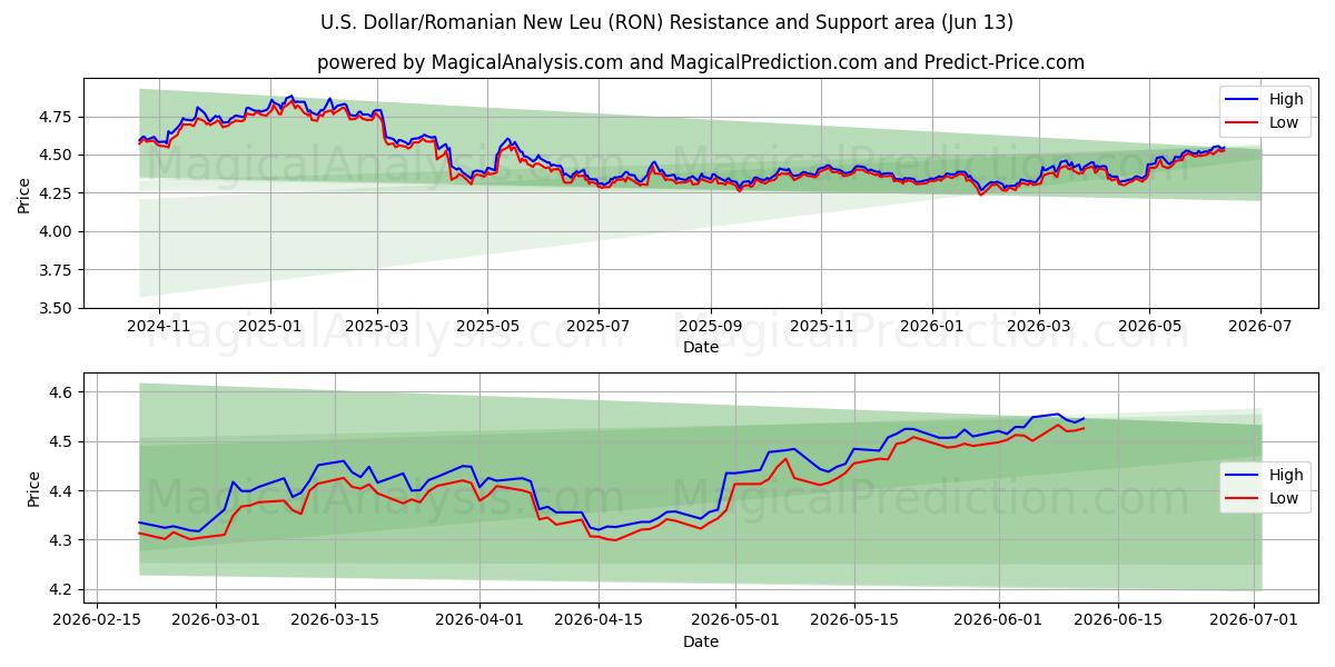  Yhdysvaltain dollari/Romanian uusi leu (RON) Support and Resistance area (10 Jun) 