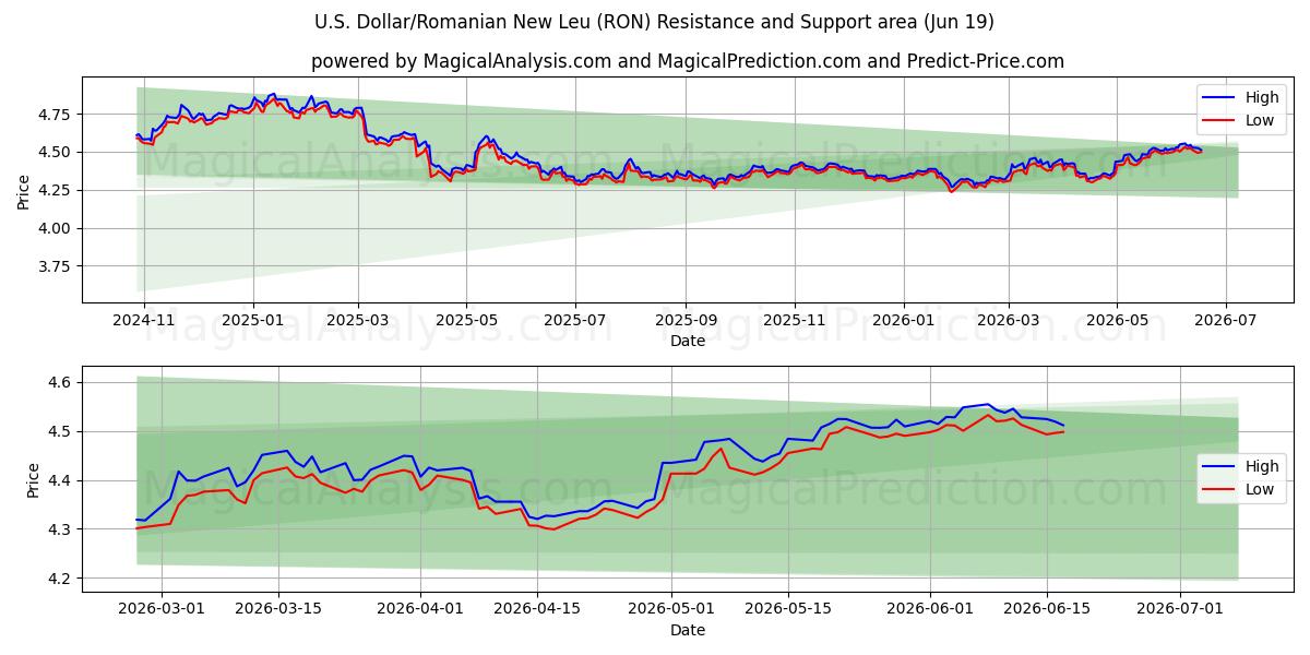  US-Dollar/rumänischer neuer Leu (RON) Support and Resistance area (18 Jun) 