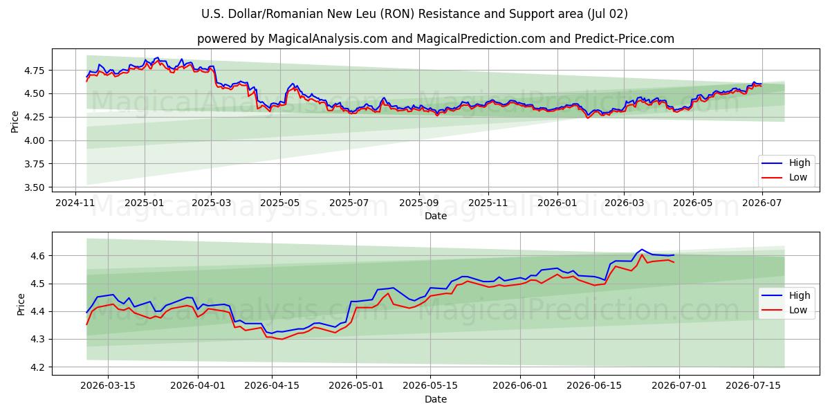  अमेरिकी डॉलर/रोमानियाई न्यू ल्यू (RON) Support and Resistance area (01 Jul) 