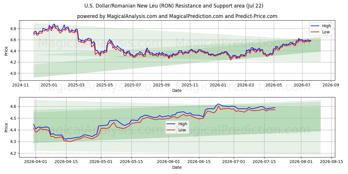  Доллар США/Новый румынский лей (RON) Support and Resistance area (21 Jul) 