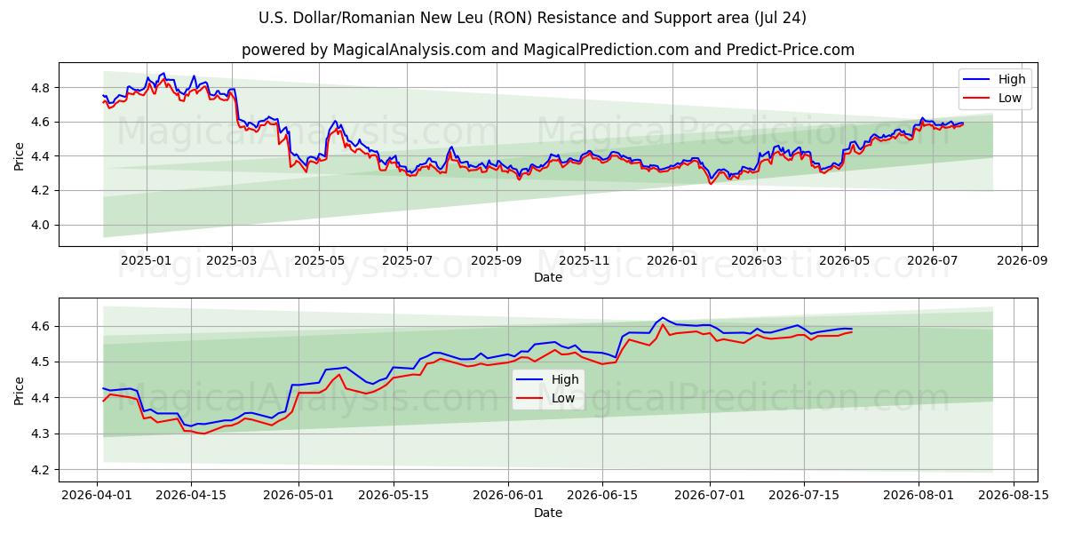  amerikanske dollar/nye rumenske leu (RON) Support and Resistance area (23 Jul) 