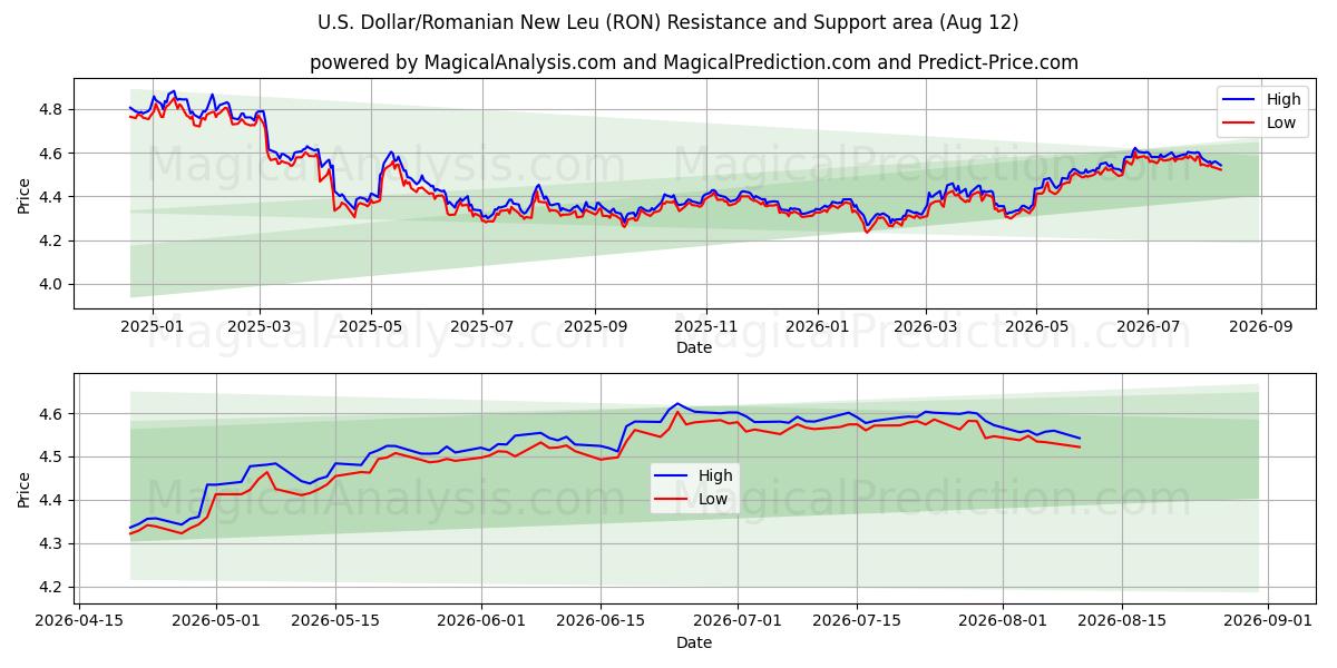  Yhdysvaltain dollari/Romanian uusi leu (RON) Support and Resistance area (11 Aug) 