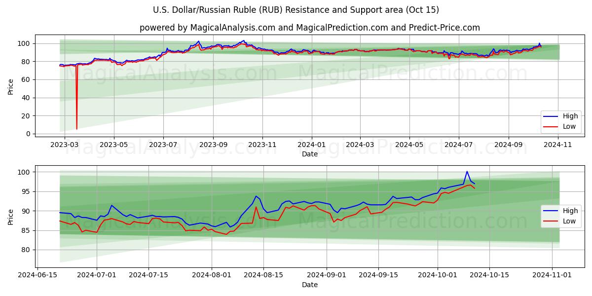  US-Dollar/Russischer Rubel (RUB) Support and Resistance area (15 Oct) 