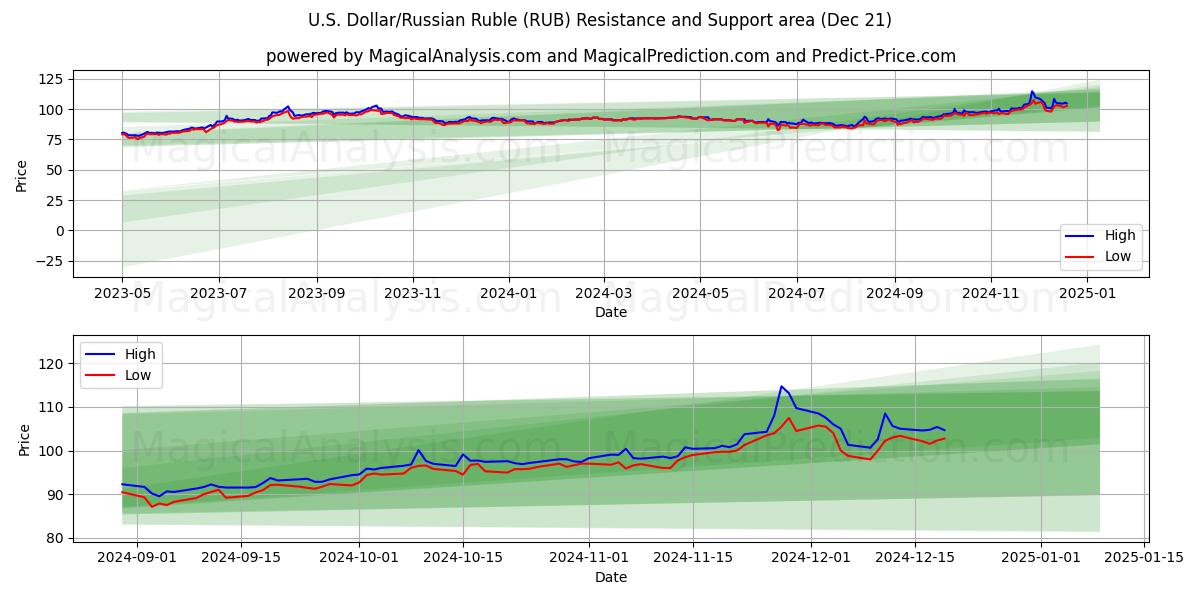  Dólar estadounidense/Rublo ruso (RUB) Support and Resistance area (21 Dec) 