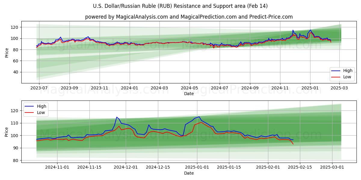  US Dollar/Russisk Rubel (RUB) Support and Resistance area (04 Feb) 