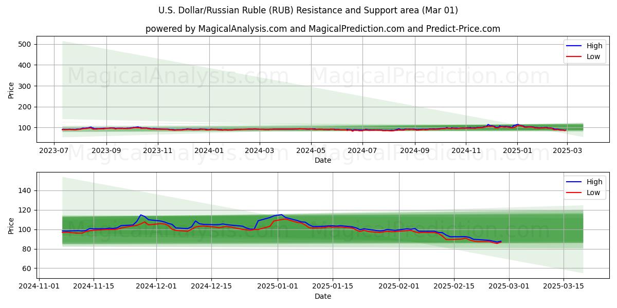  US-Dollar/Russischer Rubel (RUB) Support and Resistance area (01 Mar) 