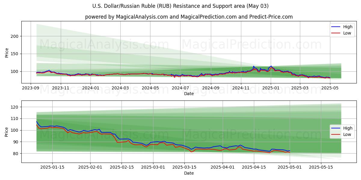  US-Dollar/Russischer Rubel (RUB) Support and Resistance area (30 Apr) 