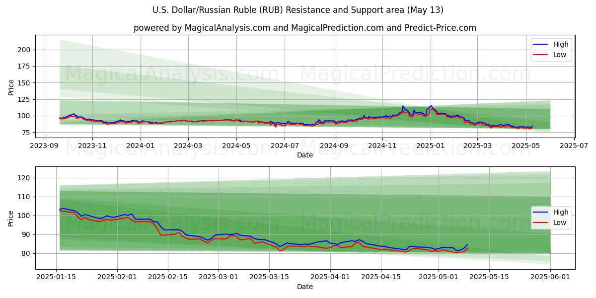  U.S. Dollar/Russian Ruble (RUB) Support and Resistance area (13 May) 
