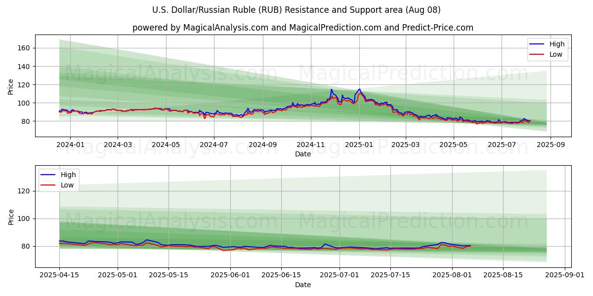  Dólar americano/rublo russo (RUB) Support and Resistance area (07 Aug) 