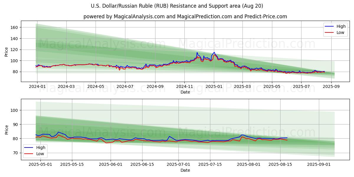  Yhdysvaltain dollari / Venäjän rupla (RUB) Support and Resistance area (19 Aug) 