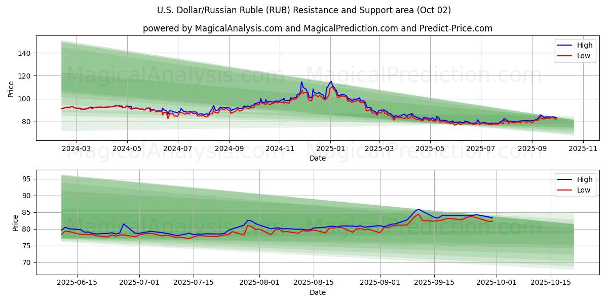 amerikanske dollar/russisk rubel (RUB) Support and Resistance area (26 Sep) 