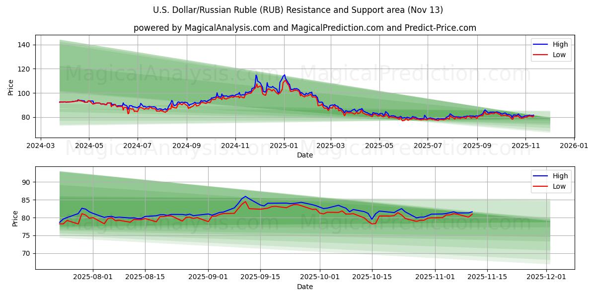  美元/俄罗斯卢布 (RUB) Support and Resistance area (12 Nov) 