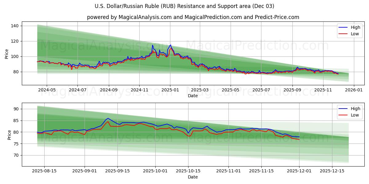  U.S. Dollar/Russian Ruble (RUB) Support and Resistance area (02 Dec) 