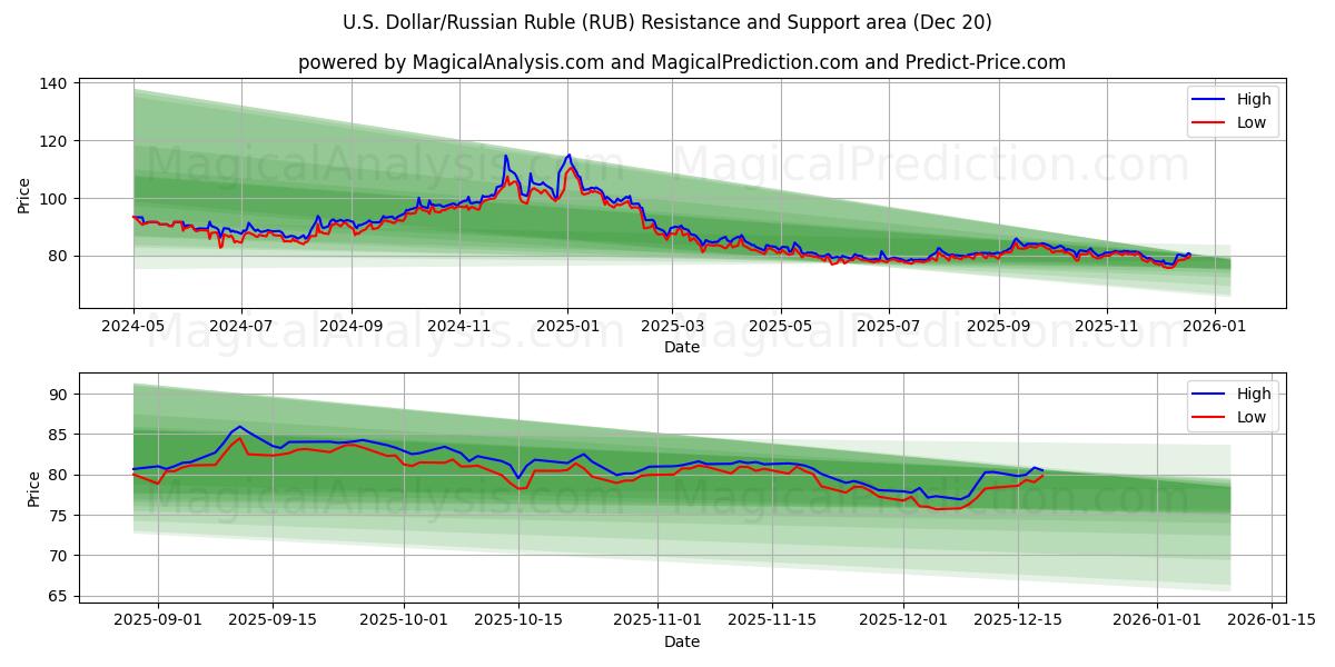  amerikanske dollar/russisk rubel (RUB) Support and Resistance area (19 Dec) 