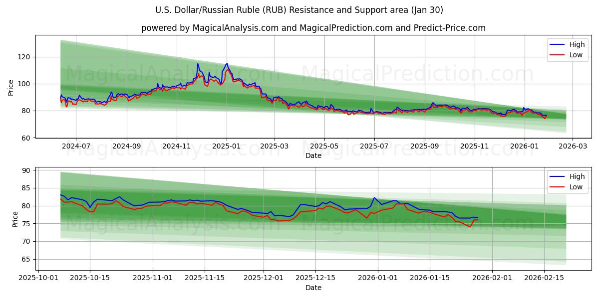  amerikanske dollar/russisk rubel (RUB) Support and Resistance area (29 Jan) 