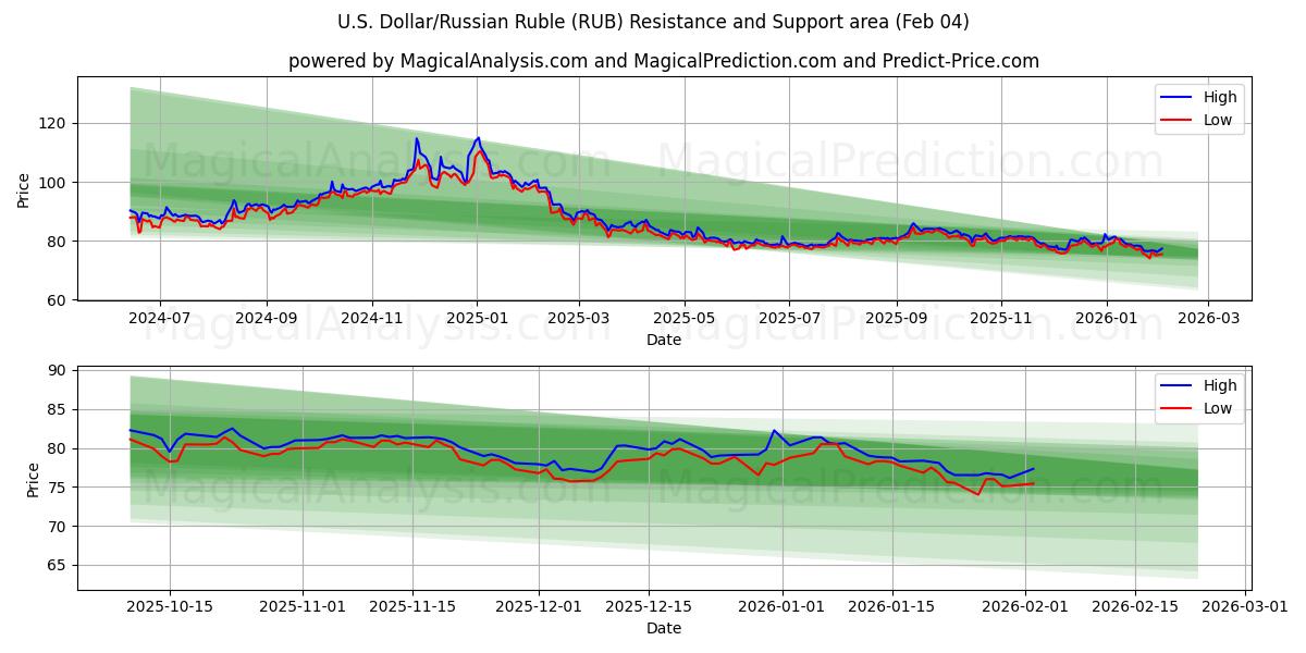  Dollaro USA/Rublo russo (RUB) Support and Resistance area (03 Feb) 