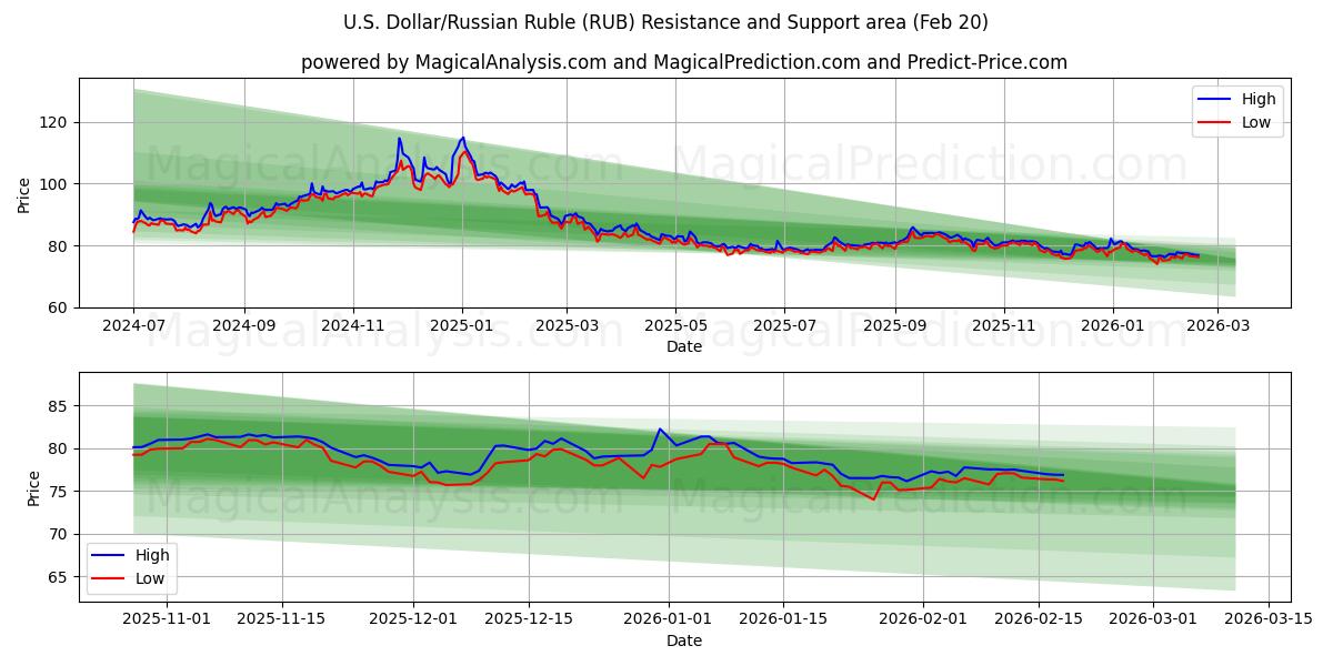  미국 달러/러시아 루블 (RUB) Support and Resistance area (19 Feb) 