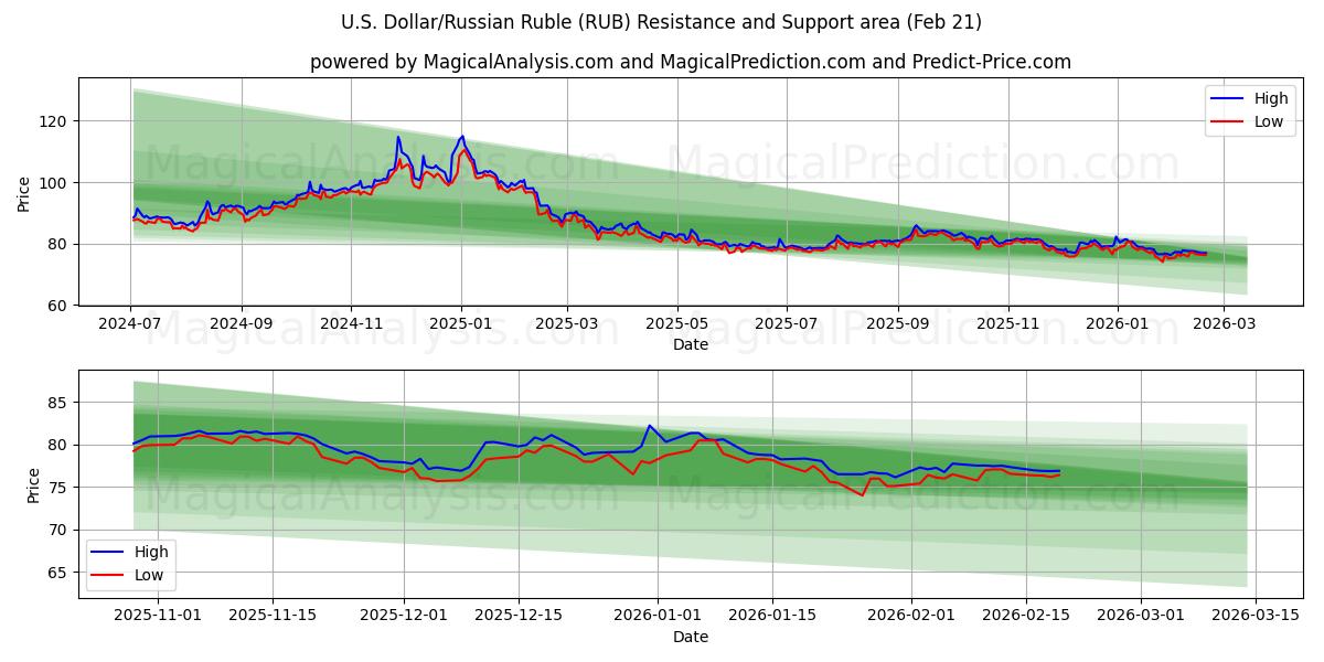  الدولار الأمريكي/الروبل الروسي (RUB) Support and Resistance area (20 Feb) 