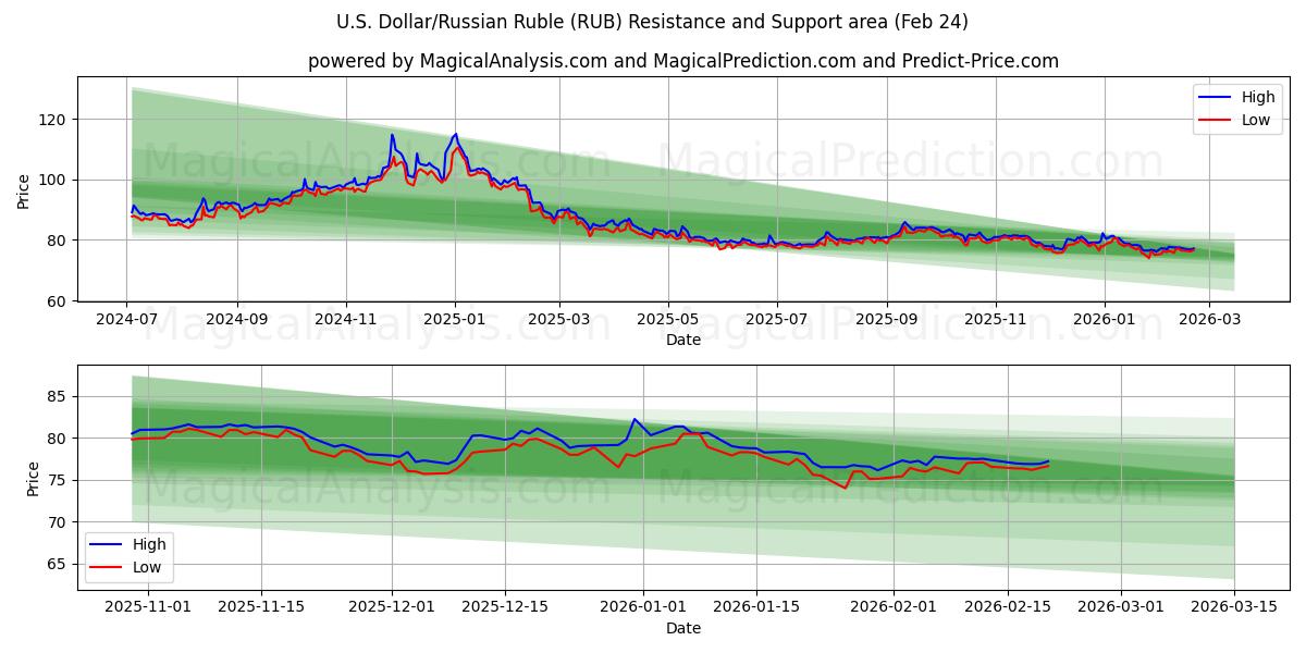  Dollaro USA/Rublo russo (RUB) Support and Resistance area (23 Feb) 