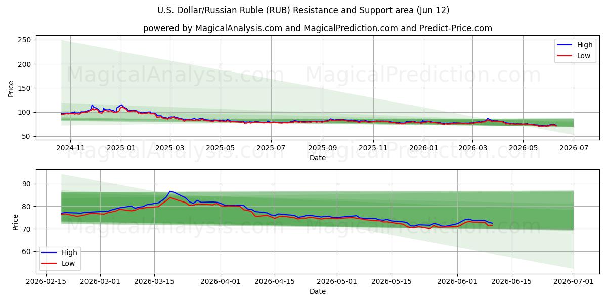 Yhdysvaltain dollari / Venäjän rupla (RUB) Support and Resistance area (09 Jun) 