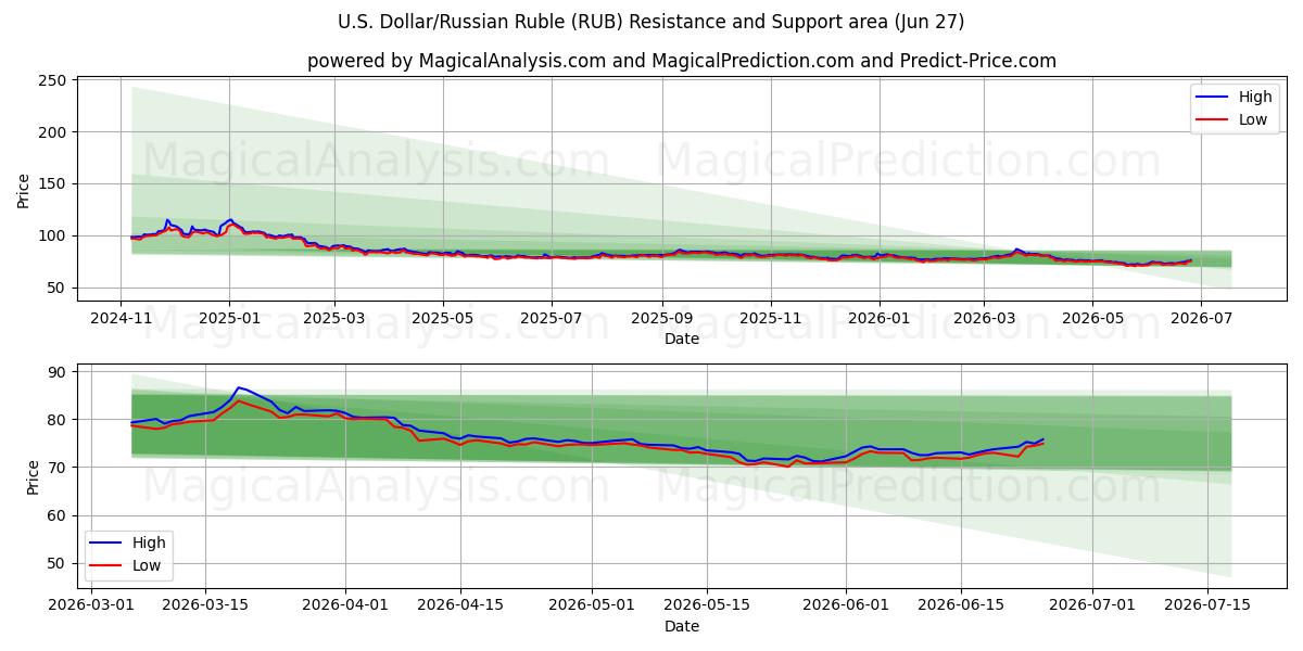  US-Dollar/Russischer Rubel (RUB) Support and Resistance area (26 Jun) 