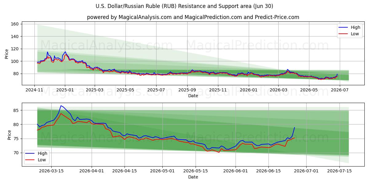  Yhdysvaltain dollari / Venäjän rupla (RUB) Support and Resistance area (29 Jun) 
