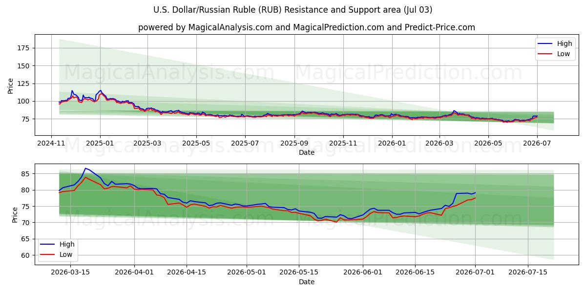  دلار آمریکا/روبل روسیه (RUB) Support and Resistance area (02 Jul) 