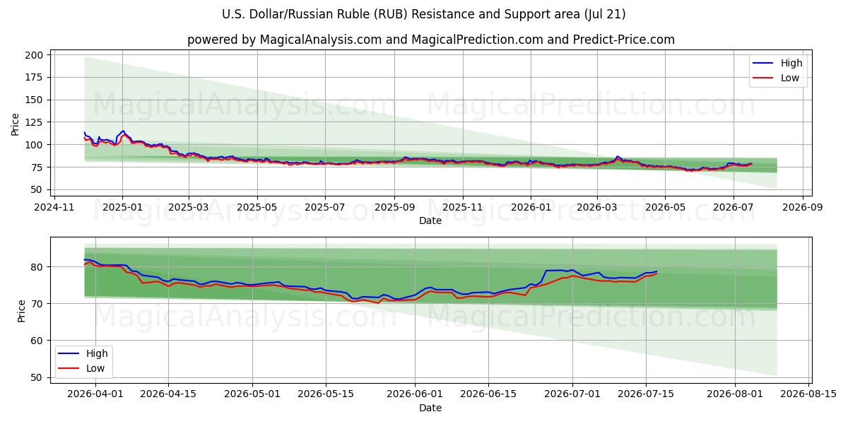  Доллар США/Российский рубль (RUB) Support and Resistance area (20 Jul) 