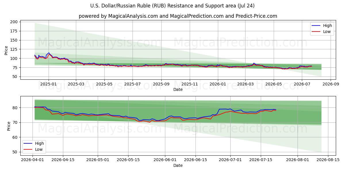  Dollar américain/Rouble russe (RUB) Support and Resistance area (23 Jul) 