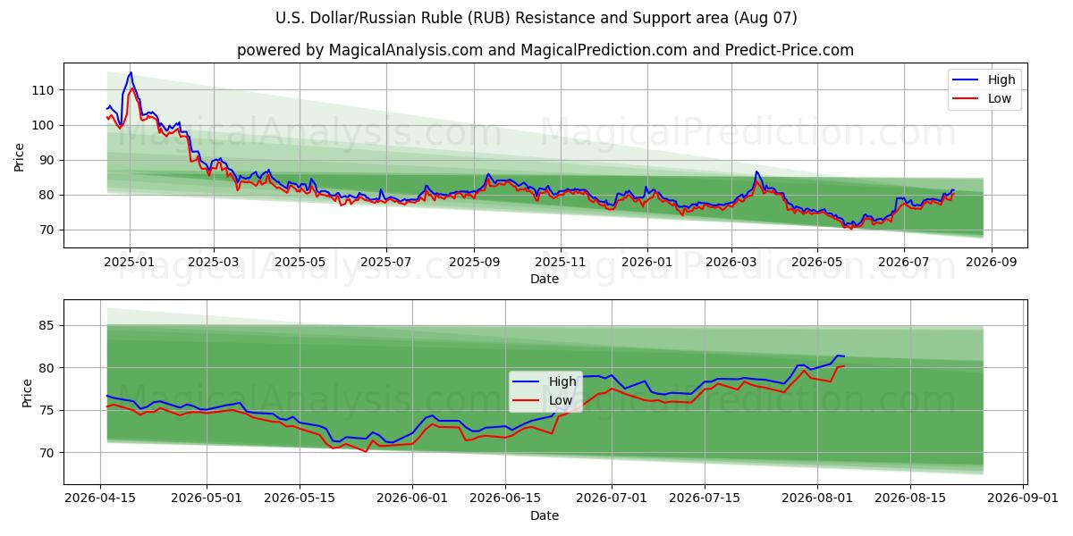  US-Dollar/Russischer Rubel (RUB) Support and Resistance area (06 Aug) 
