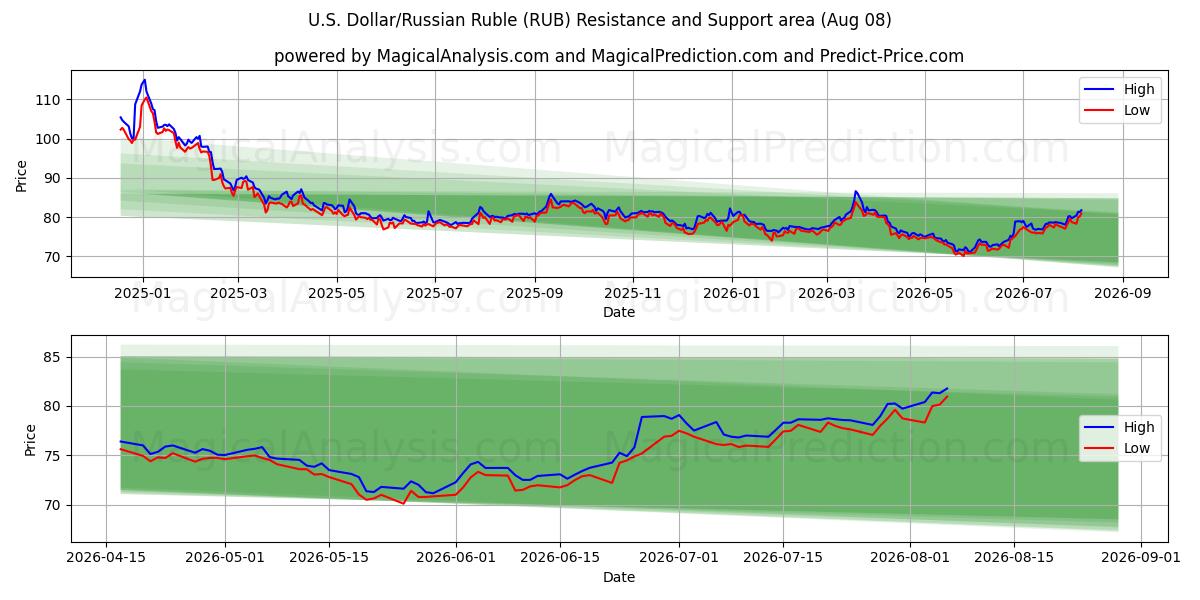  미국 달러/러시아 루블 (RUB) Support and Resistance area (07 Aug) 
