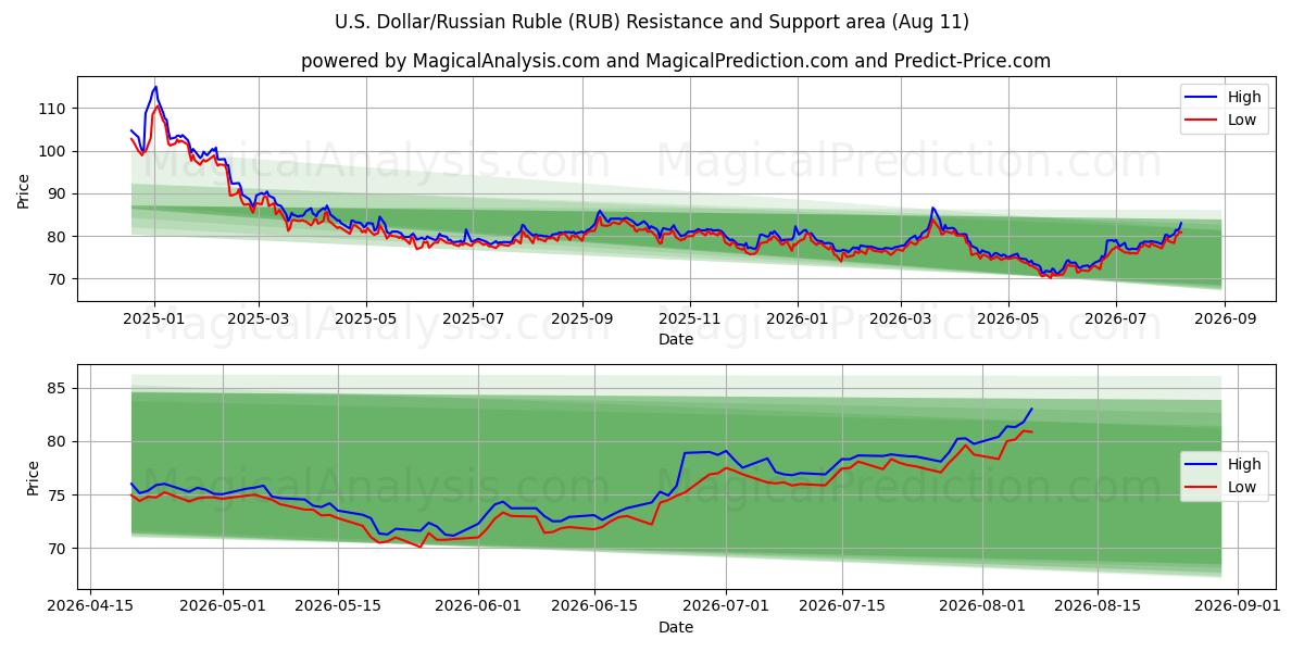  amerikanske dollar/russisk rubel (RUB) Support and Resistance area (10 Aug) 
