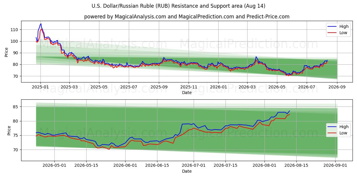  अमेरिकी डॉलर/रूसी रूबल (RUB) Support and Resistance area (13 Aug) 