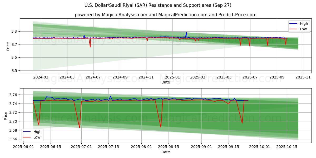  Dollar américain/Rial saoudien (SAR) Support and Resistance area (26 Sep) 