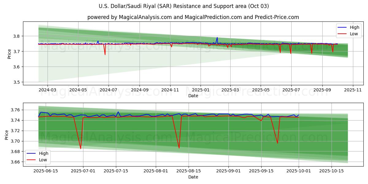  Dólar estadounidense/Riyal saudí (SAR) Support and Resistance area (02 Oct) 