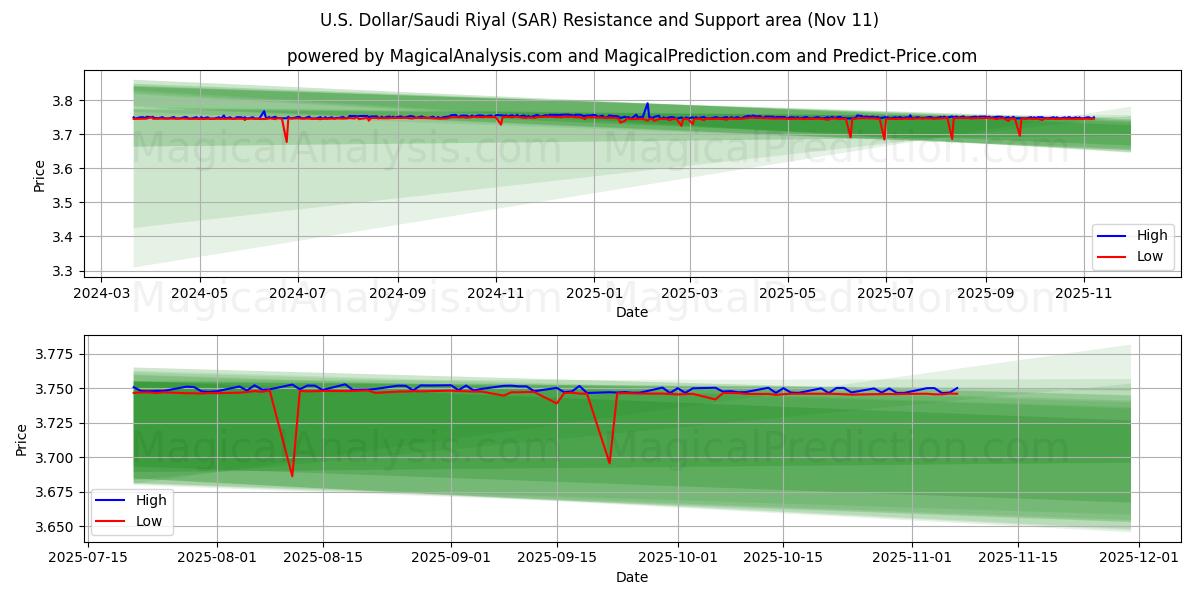  ABD Doları/Suudi Riyali (SAR) Support and Resistance area (10 Nov) 